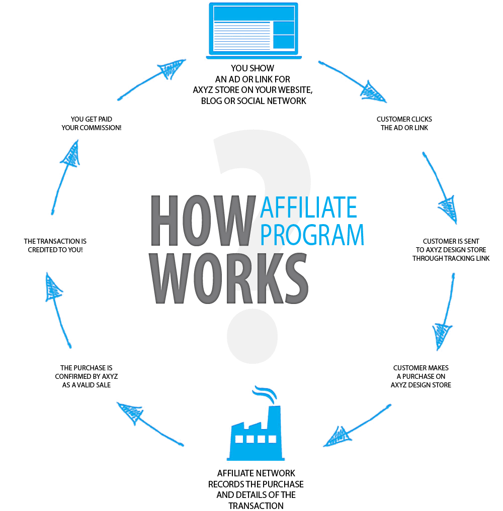 Share your commissionable links across social channels